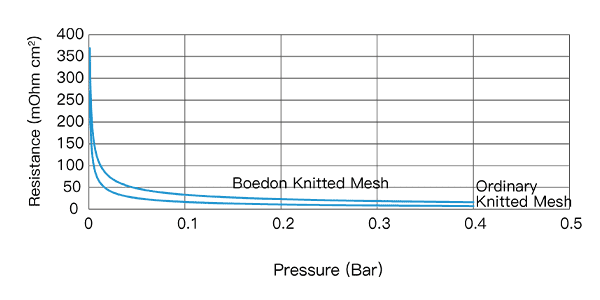 The relations between knitted mesh resistance and pressure